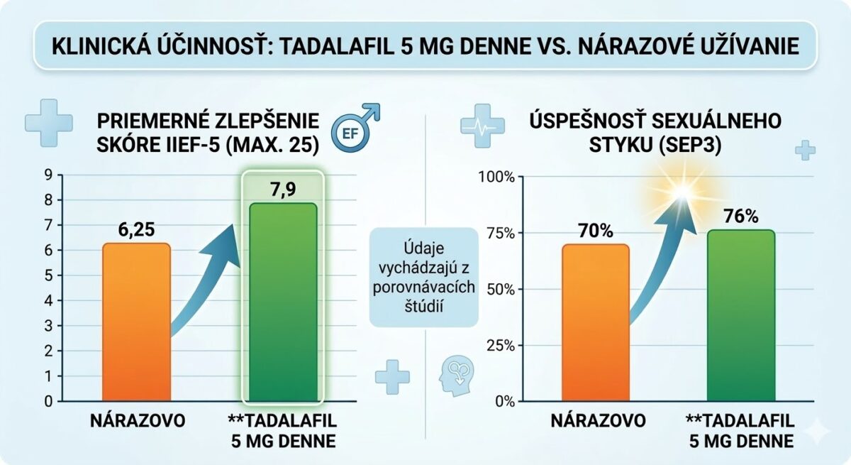 Grafické porovnanie klinickej účinnosti (skóre IIEF-5 a SEP3) nárazového užívania a režimu tadalafil 5 mg denne.