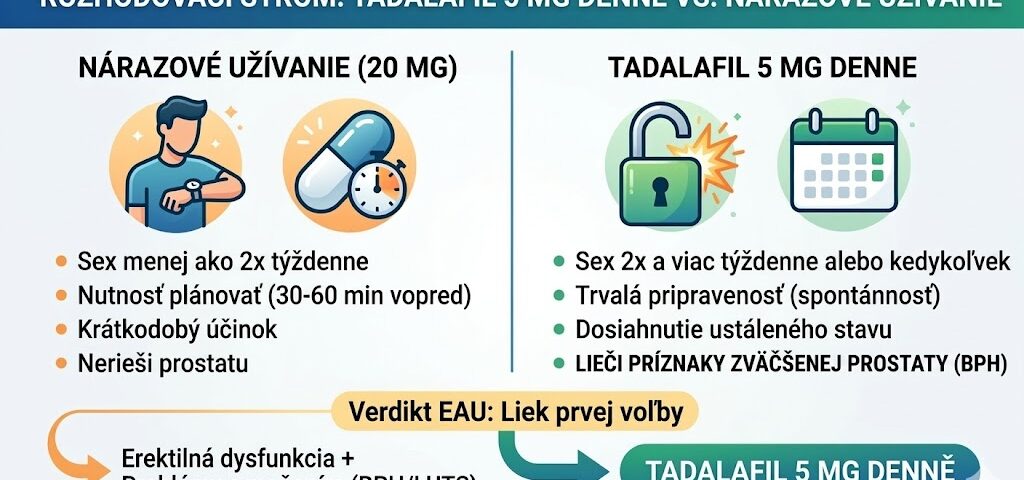 Infografika porovnávajúca výhody a nevýhody nárazového užívania liekov na ED a kontinuálneho režimu tadalafil 5 mg denne.